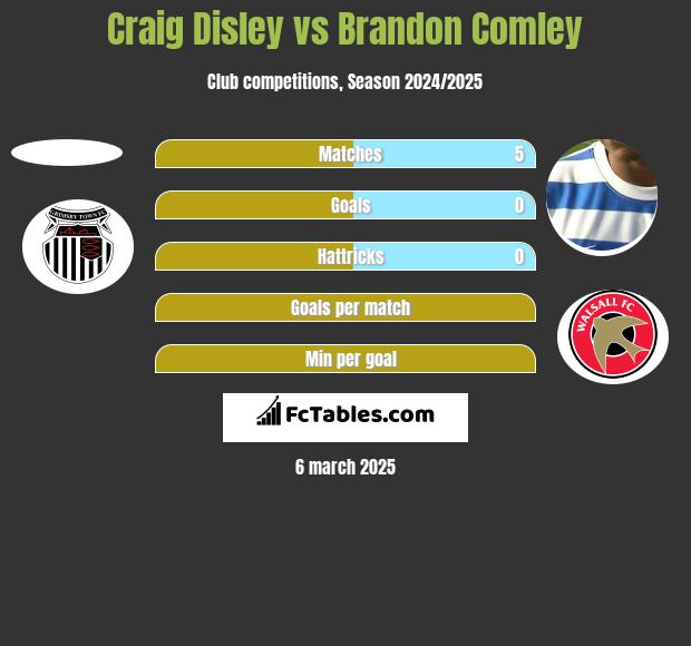 Craig Disley vs Brandon Comley h2h player stats