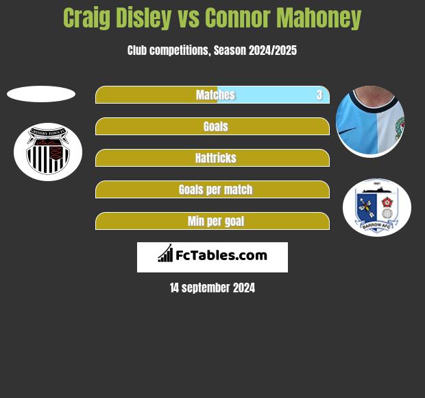 Craig Disley vs Connor Mahoney h2h player stats