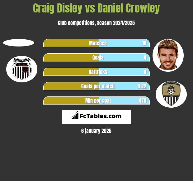 Craig Disley vs Daniel Crowley h2h player stats