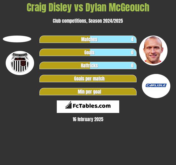 Craig Disley vs Dylan McGeouch h2h player stats