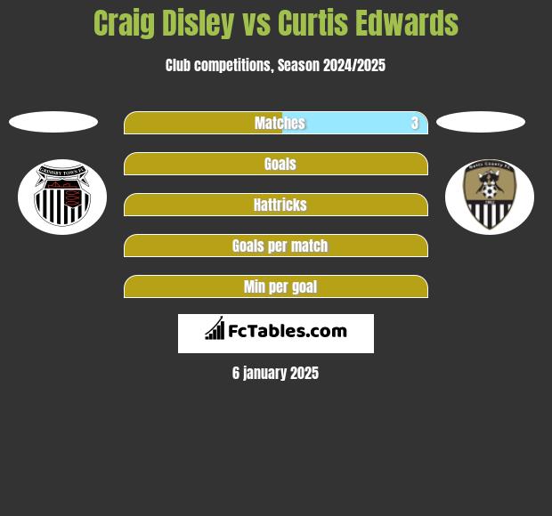 Craig Disley vs Curtis Edwards h2h player stats