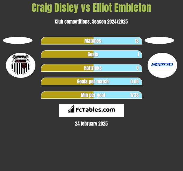 Craig Disley vs Elliot Embleton h2h player stats