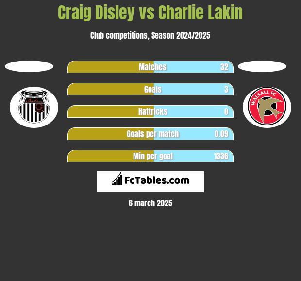 Craig Disley vs Charlie Lakin h2h player stats