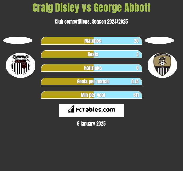 Craig Disley vs George Abbott h2h player stats