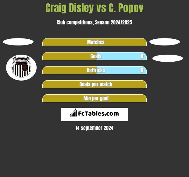 Craig Disley vs C. Popov h2h player stats