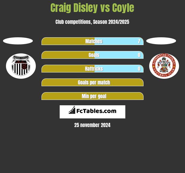 Craig Disley vs Coyle h2h player stats