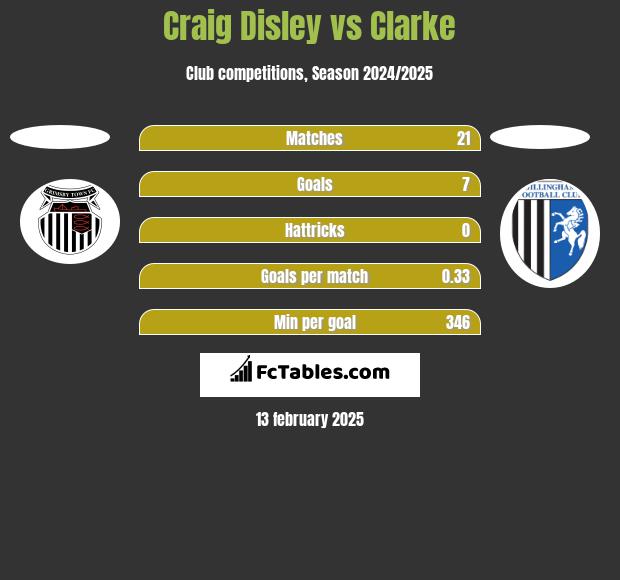 Craig Disley vs Clarke h2h player stats