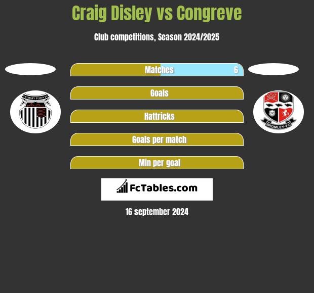 Craig Disley vs Congreve h2h player stats