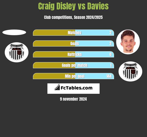 Craig Disley vs Davies h2h player stats