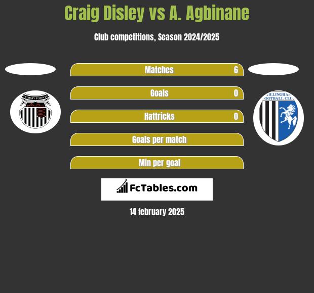 Craig Disley vs A. Agbinane h2h player stats