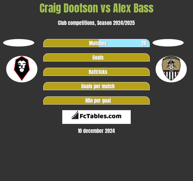 Craig Dootson vs Alex Bass h2h player stats