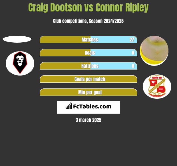 Craig Dootson vs Connor Ripley h2h player stats