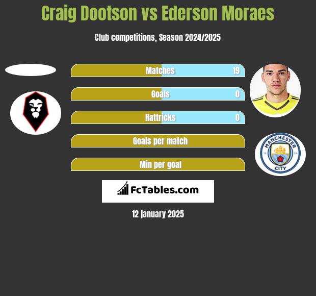 Craig Dootson vs Ederson Moraes h2h player stats