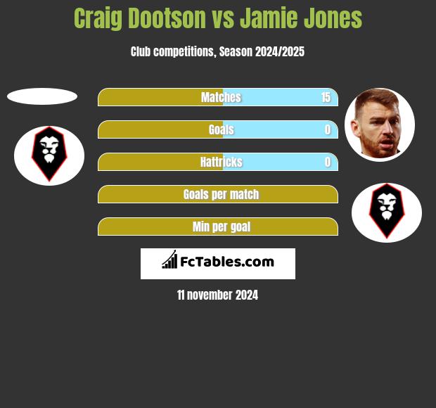 Craig Dootson vs Jamie Jones h2h player stats