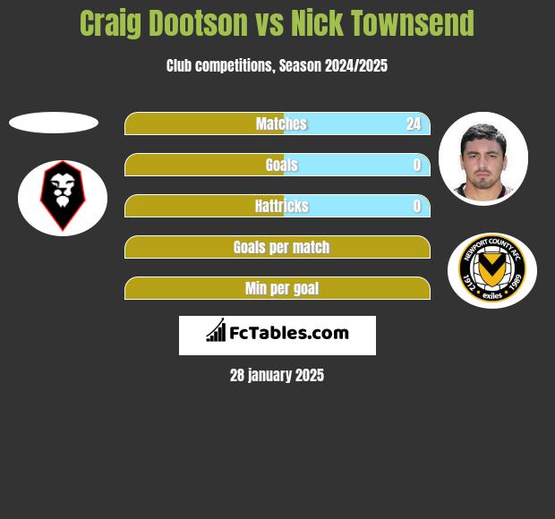 Craig Dootson vs Nick Townsend h2h player stats