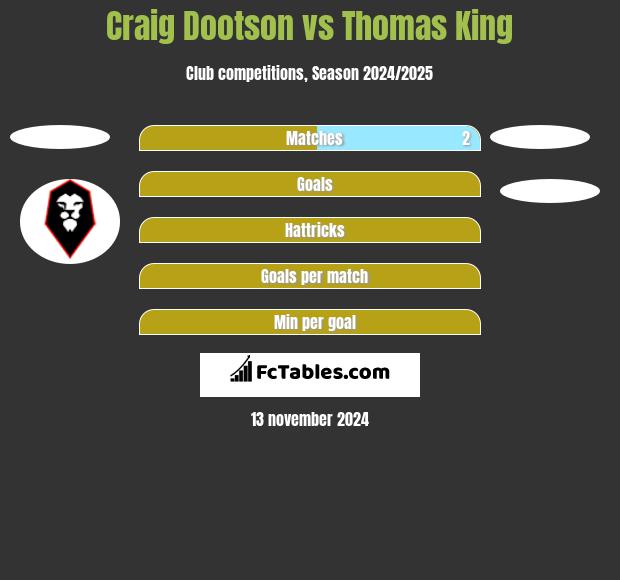 Craig Dootson vs Thomas King h2h player stats