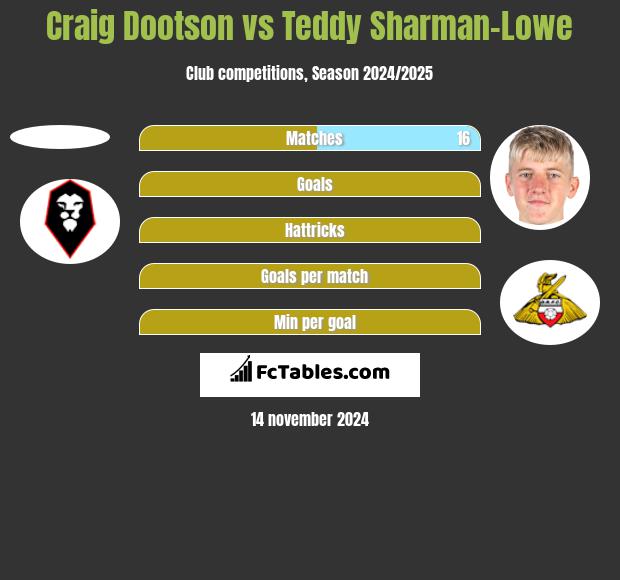 Craig Dootson vs Teddy Sharman-Lowe h2h player stats