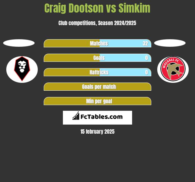 Craig Dootson vs Simkim h2h player stats