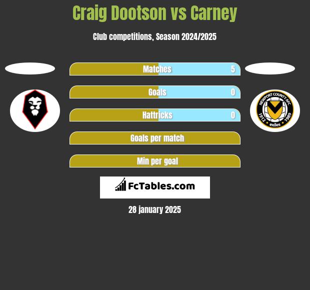 Craig Dootson vs Carney h2h player stats