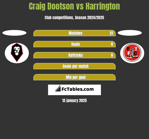 Craig Dootson vs Harrington h2h player stats