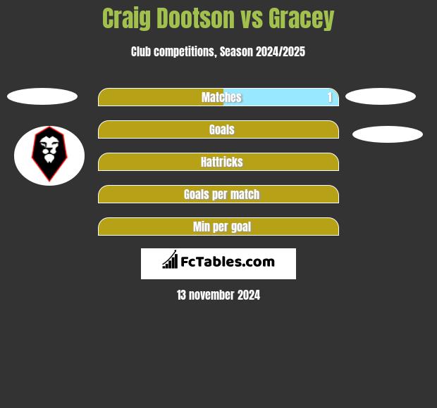 Craig Dootson vs Gracey h2h player stats