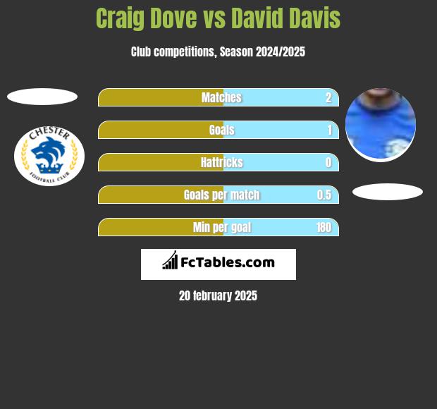 Craig Dove vs David Davis h2h player stats