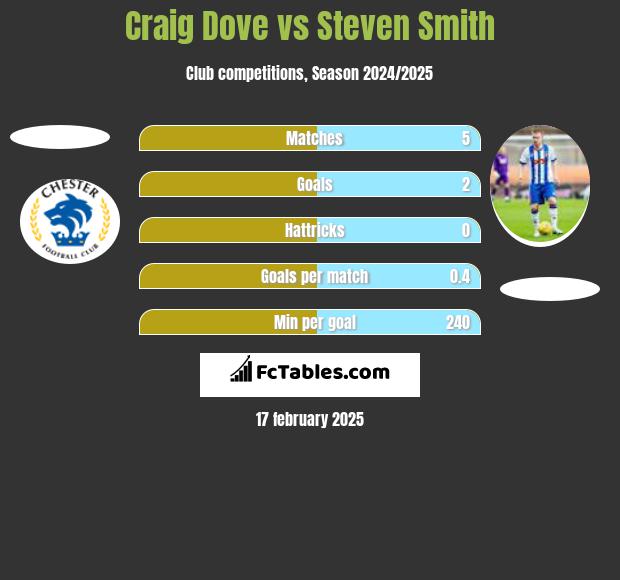 Craig Dove vs Steven Smith h2h player stats