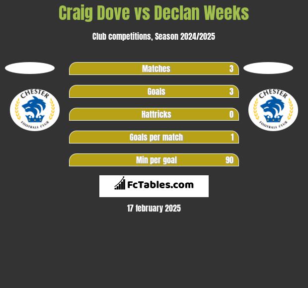 Craig Dove vs Declan Weeks h2h player stats