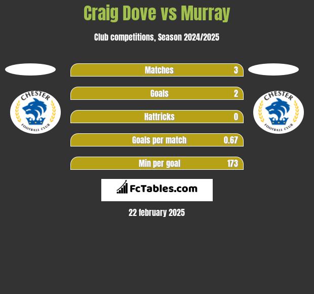 Craig Dove vs Murray h2h player stats