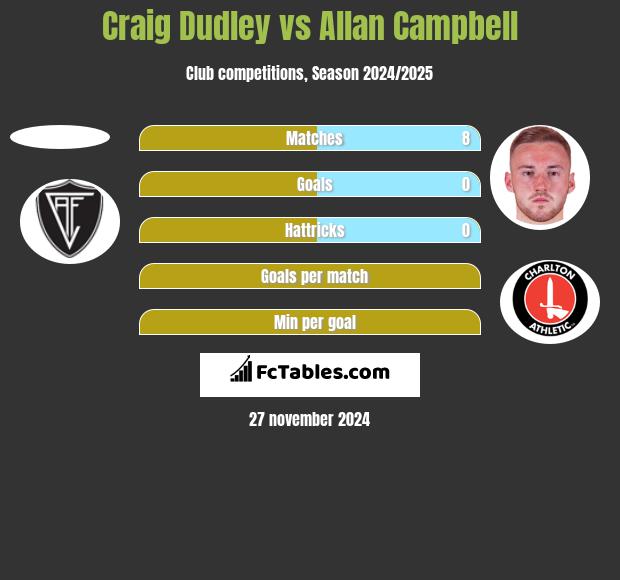 Craig Dudley vs Allan Campbell h2h player stats