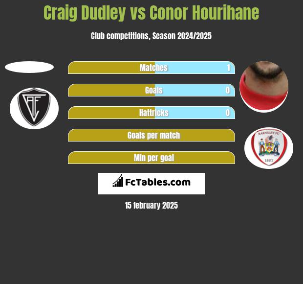 Craig Dudley vs Conor Hourihane h2h player stats