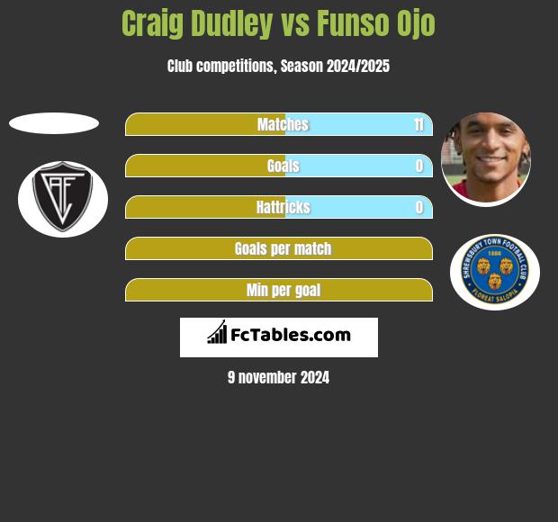 Craig Dudley vs Funso Ojo h2h player stats