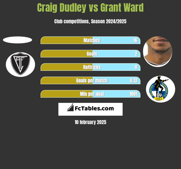 Craig Dudley vs Grant Ward h2h player stats