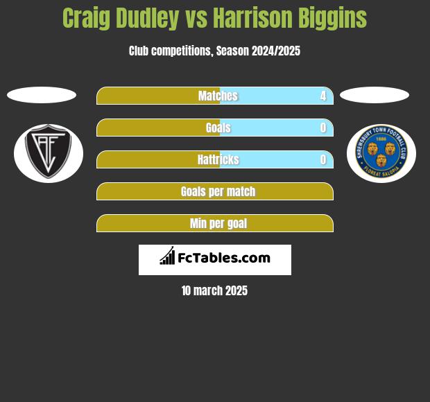 Craig Dudley vs Harrison Biggins h2h player stats