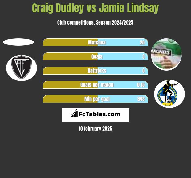 Craig Dudley vs Jamie Lindsay h2h player stats