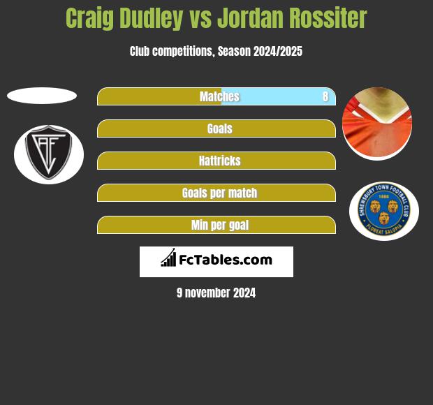 Craig Dudley vs Jordan Rossiter h2h player stats