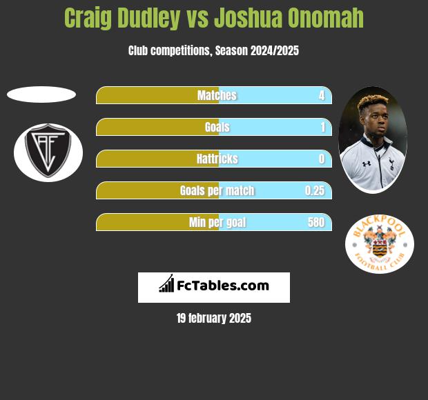 Craig Dudley vs Joshua Onomah h2h player stats