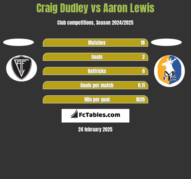 Craig Dudley vs Aaron Lewis h2h player stats