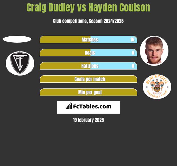 Craig Dudley vs Hayden Coulson h2h player stats