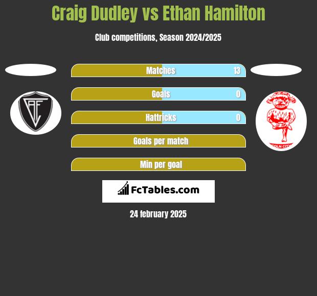 Craig Dudley vs Ethan Hamilton h2h player stats