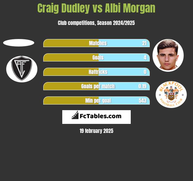 Craig Dudley vs Albi Morgan h2h player stats