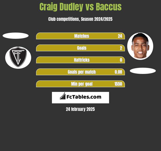 Craig Dudley vs Baccus h2h player stats