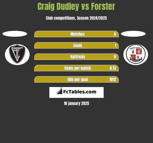 Craig Dudley vs Forster h2h player stats