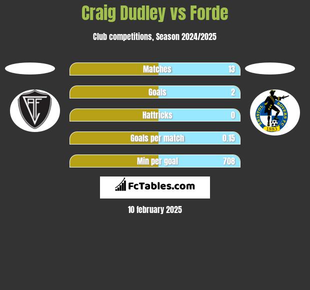 Craig Dudley vs Forde h2h player stats