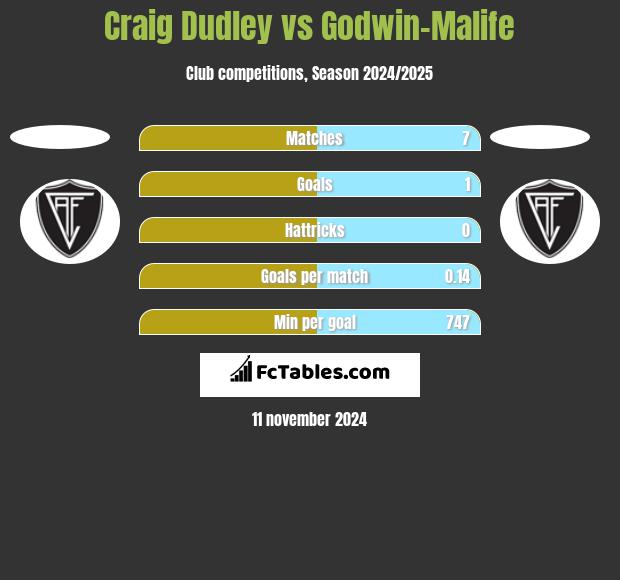 Craig Dudley vs Godwin-Malife h2h player stats