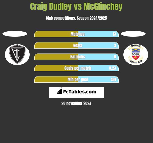 Craig Dudley vs McGlinchey h2h player stats