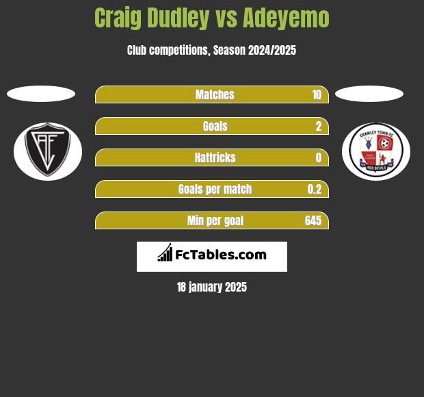 Craig Dudley vs Adeyemo h2h player stats