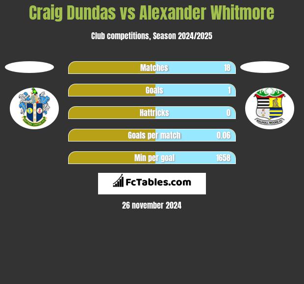 Craig Dundas vs Alexander Whitmore h2h player stats