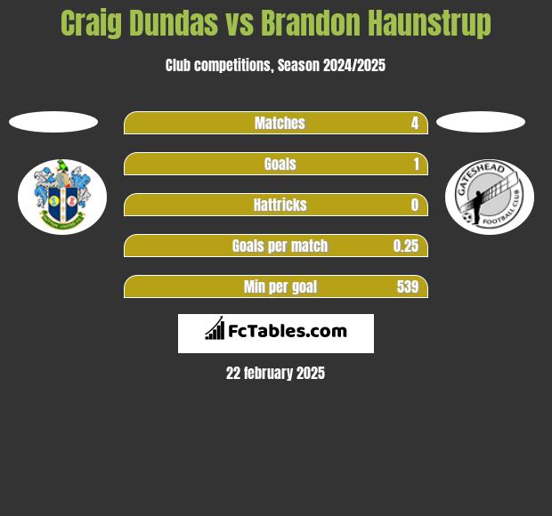 Craig Dundas vs Brandon Haunstrup h2h player stats