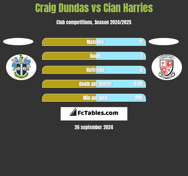 Craig Dundas vs Cian Harries h2h player stats